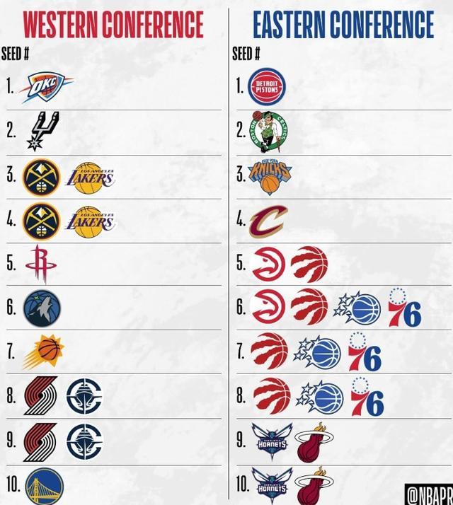 宝威体育官方入口-NBA最终排名前瞻：掘金赢球锁定西部第三，猛龙东部5-8均有可能